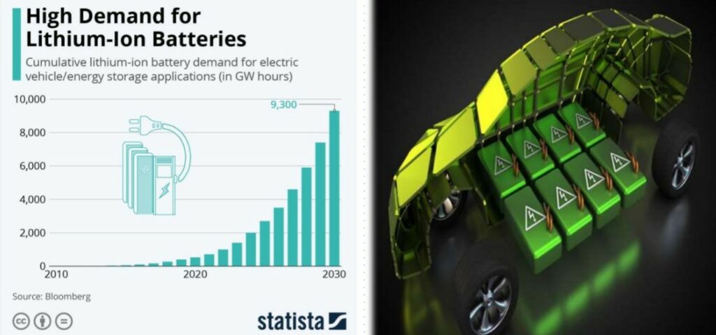 High Demand for Lithium-Ion Batteries