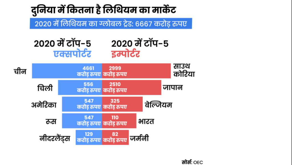 दुनिया में कितना है लिथियम का मार्केट